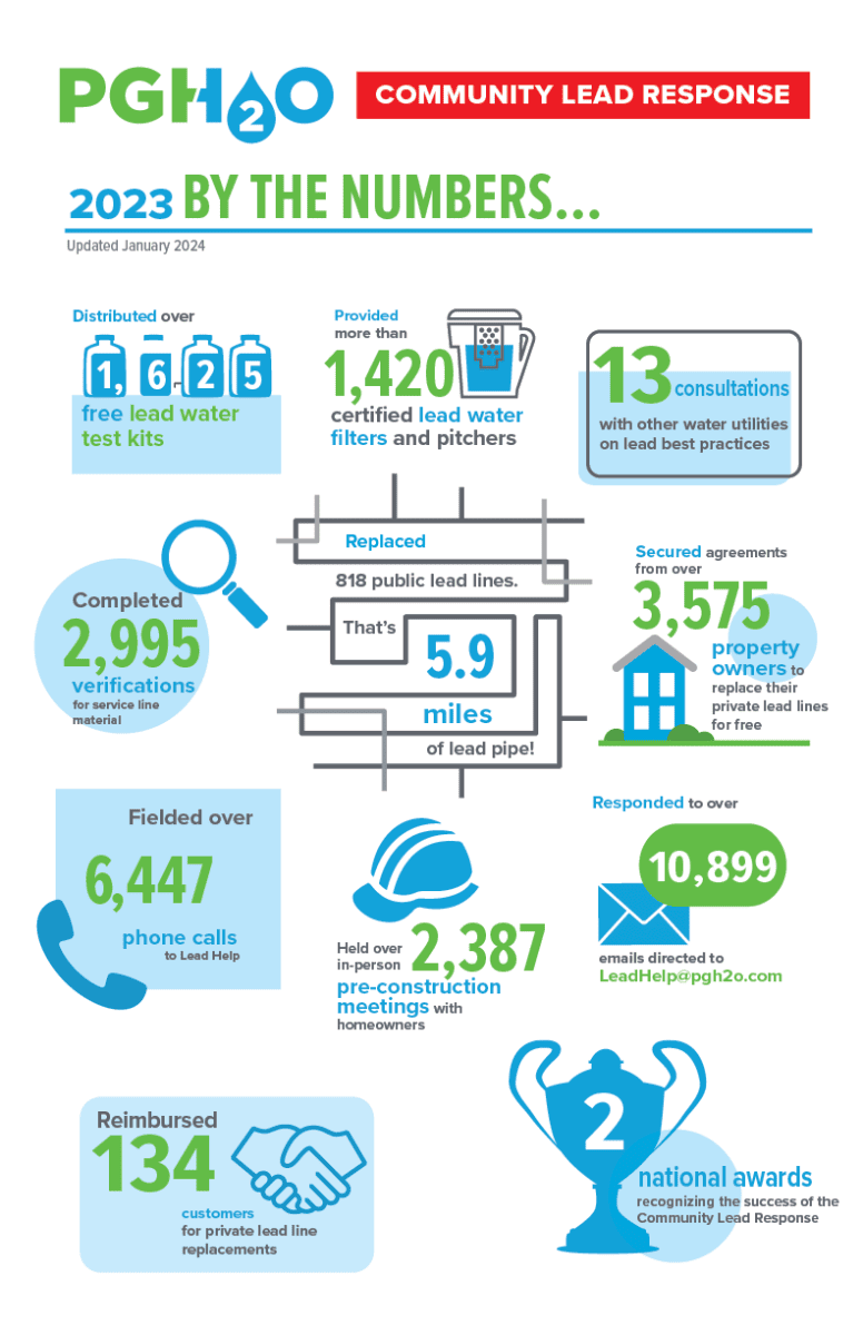 PWSA_infographic to Lead Remove Success